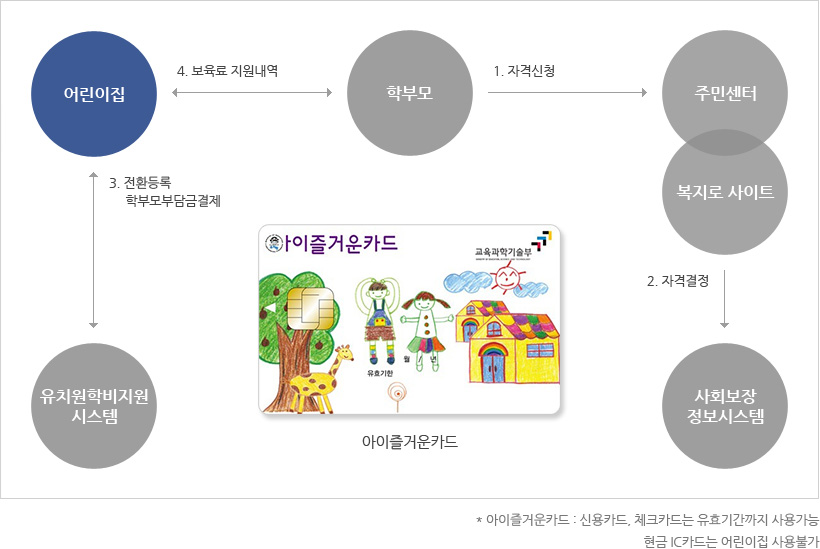 아이즐거운카드 심사경로로 학부모가 주민센터나 복지로 사이트에 자격을 신청하면 심사후 자격이 결정되며 사회보장정보 시스템에 따라서 취해지며 어린이집은 유치원학비지원시스템에 있는 학부모 카드인증으로 전환등록되며 학부모와 유치원은 지원내역을 공유합니다.