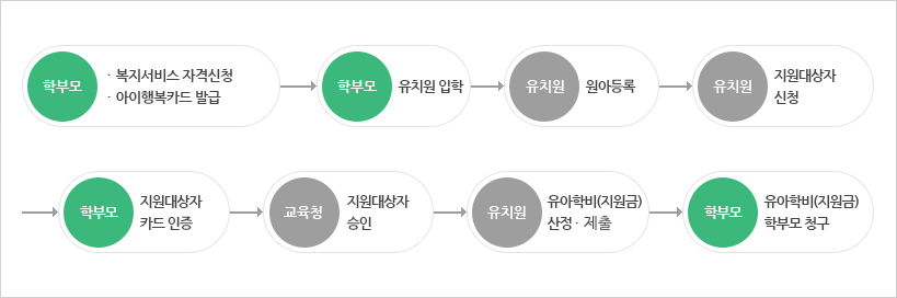 학부모는 복지서비스 자격신청하고 아이행복카드를 발급받으면 학부모는 아이를 유치원에 입학, 유치원은 원아를 등록하고 지원대상자를 신청 받으면 학부모는 지원대상자 카드 인증을 요청하게 됩니다. 그러면 교육청에서는 지원대상자를 승인하고, 유치원은 유아학비(지원금) 산정제출하여 학부모가 유아학비(지원금)를 청구합니다.