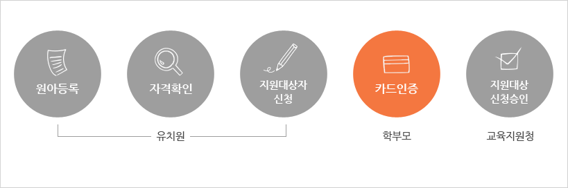 유치원에서 원아를 등록하여, 자격을 확인하여, 지원대상자를 신청하고 학부모는 카드인증과 교육지원청은 지원대상 신청을 승인합니다.
